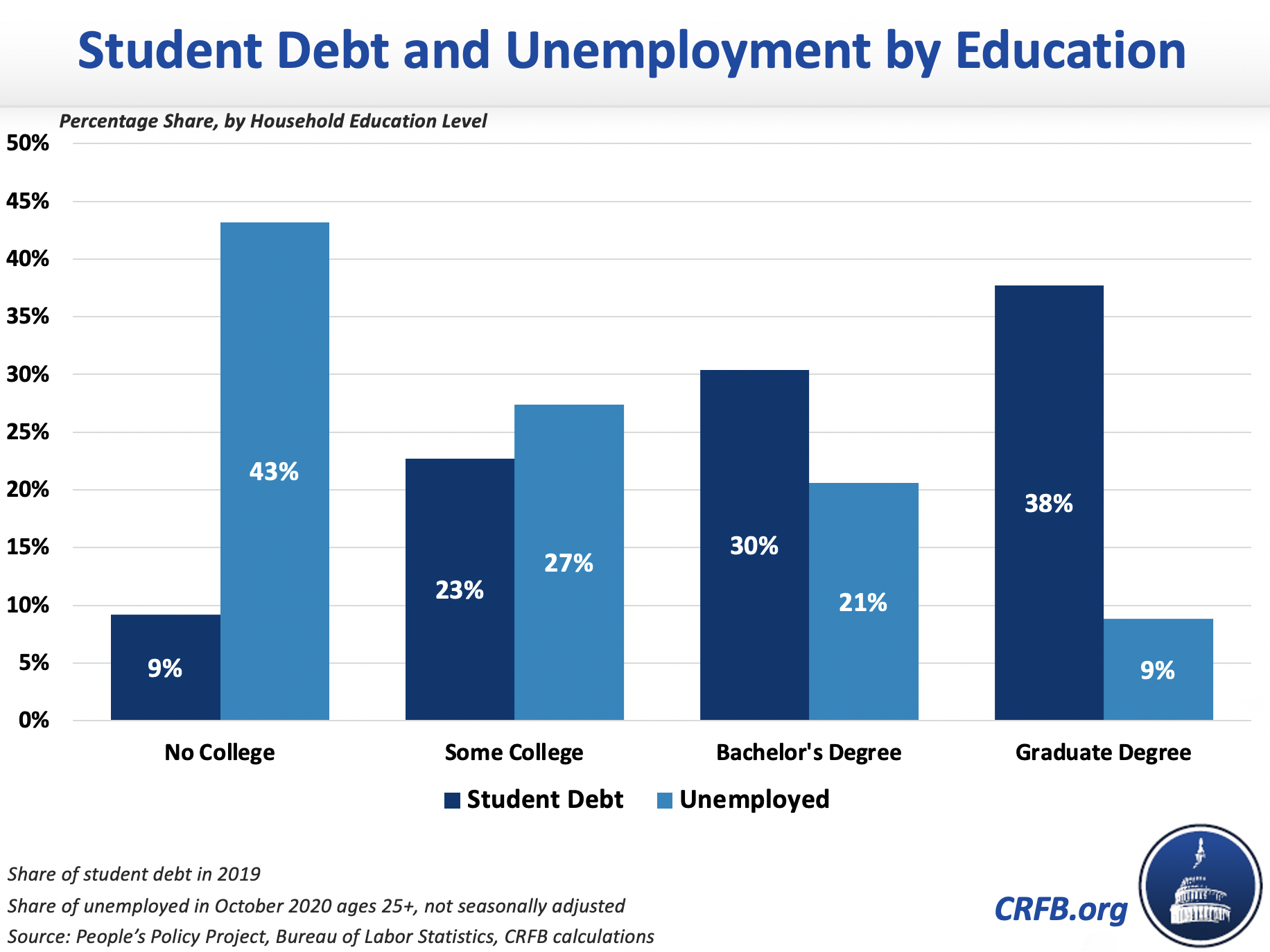 Canceling Student Loan Debt Is Poor Economic Stimulus Committee for a